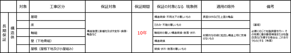 長期保証